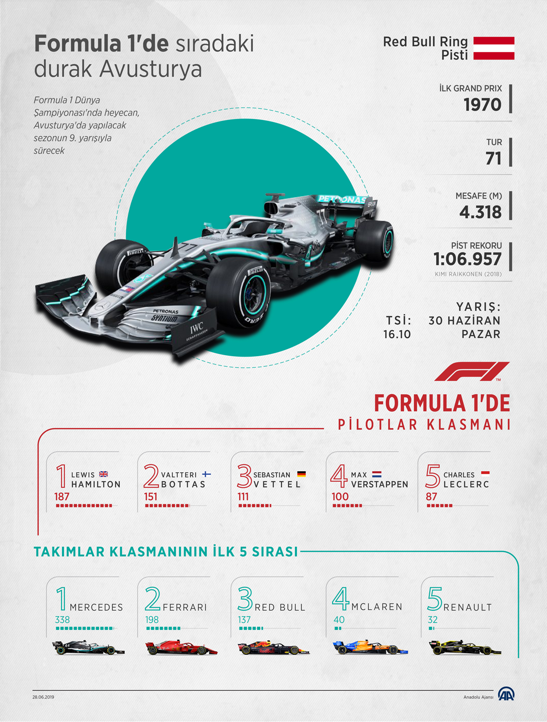 Formula 1'de sÄ±radaki durak Avusturya