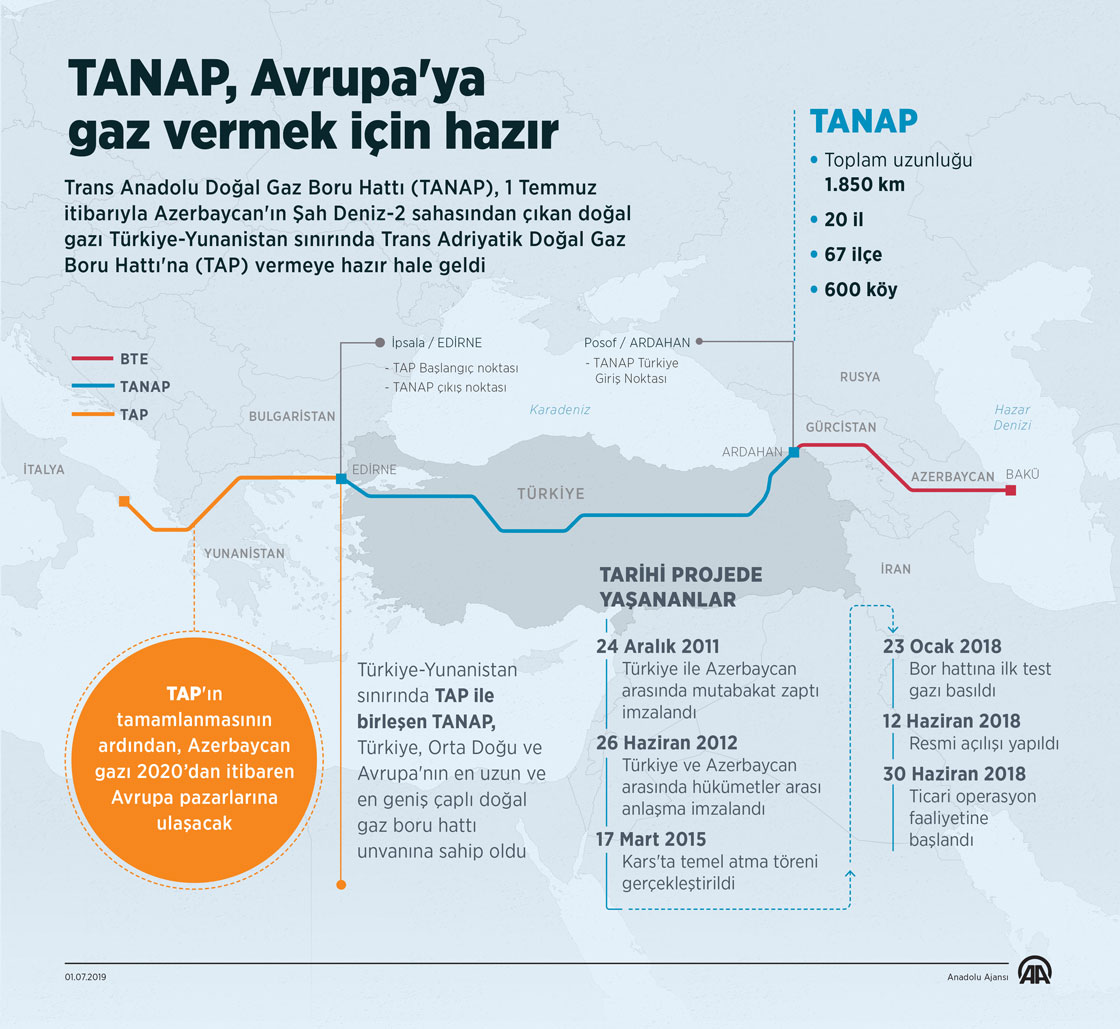  TANAP, Avrupa'ya gaz vermek için hazır