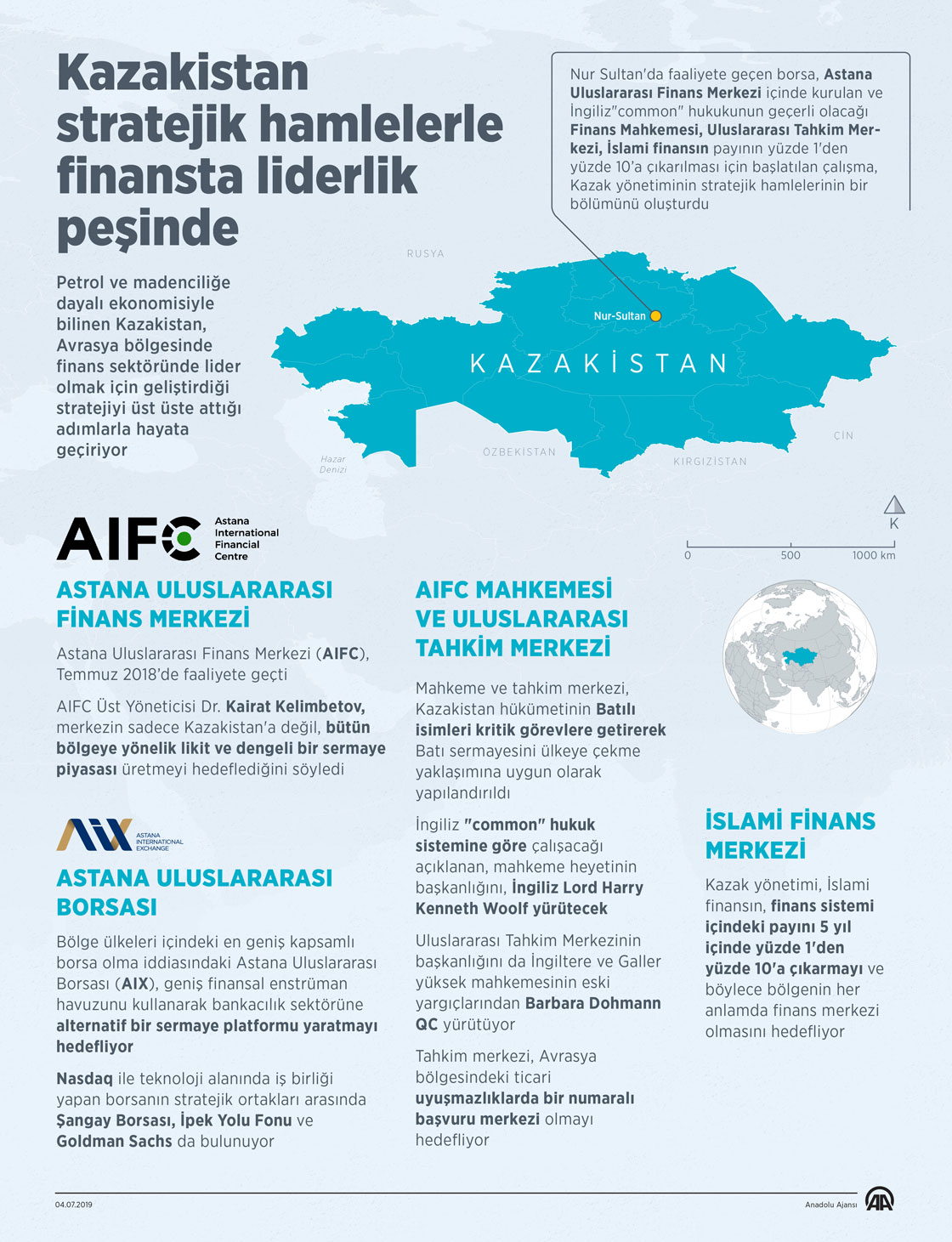 Kazakistan stratejik hamlelerle finansta liderlik peşinde