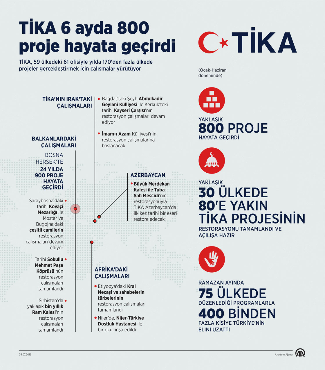 TİKA 6 ayda 800 proje hayata geçirdi