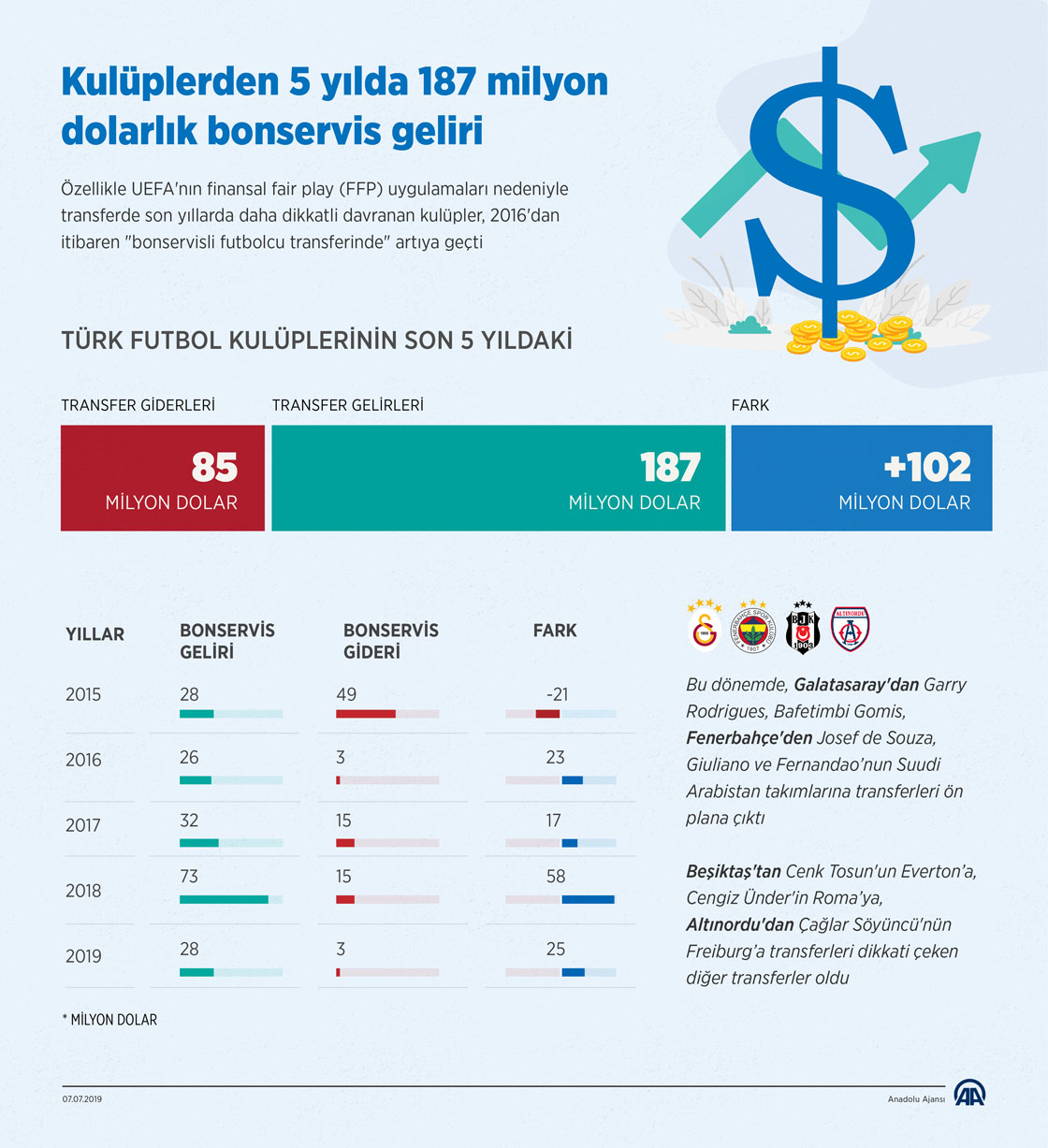 Kulüplerden 5 yılda 187 milyon dolarlık bonservis geliri