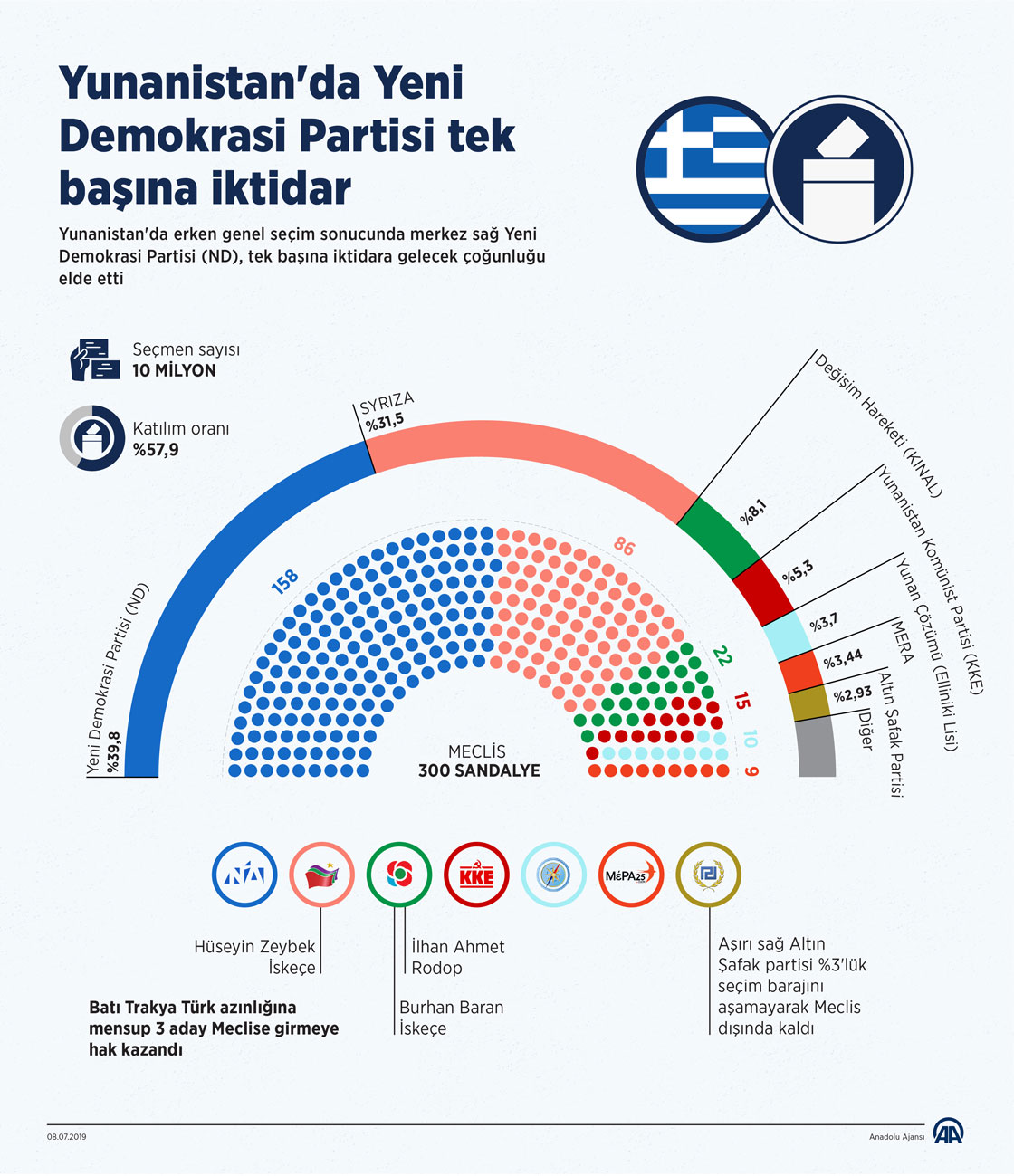 Yunanistan'da erken seçimin sonuçları
