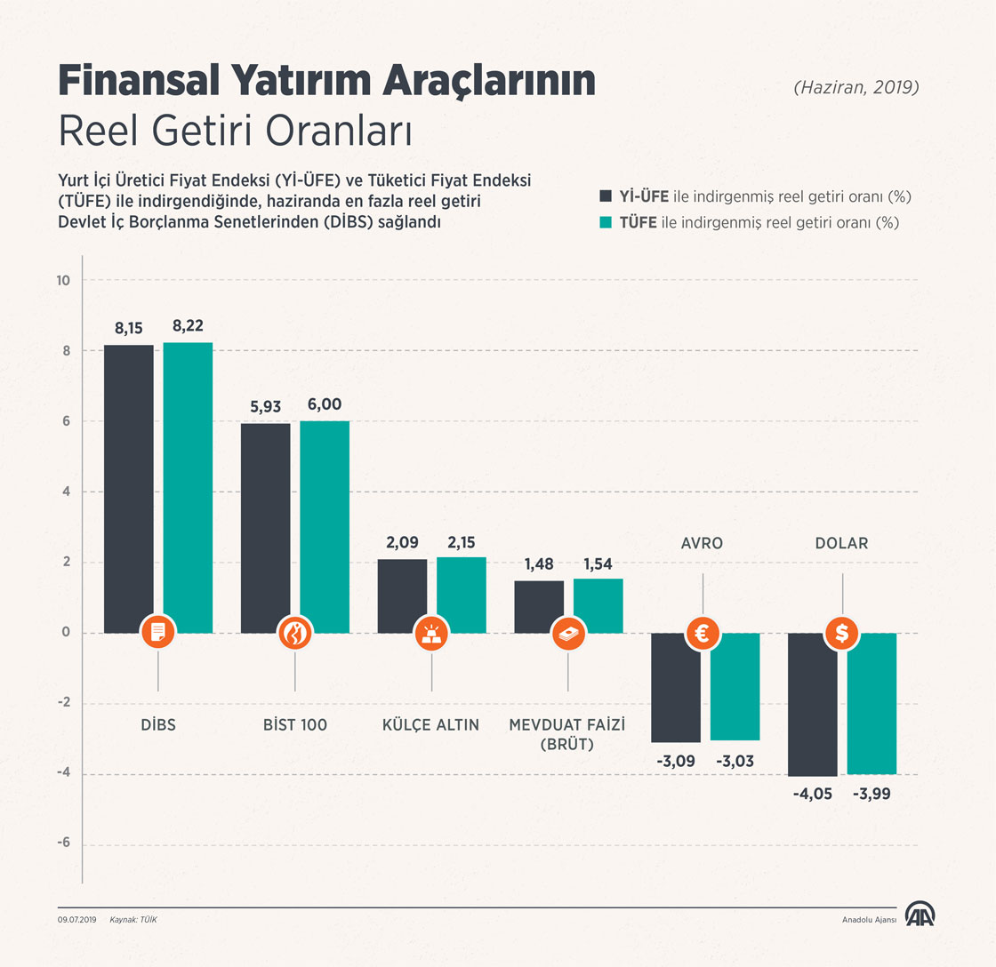  Haziranda en fazla reel getiri DİBS'ten