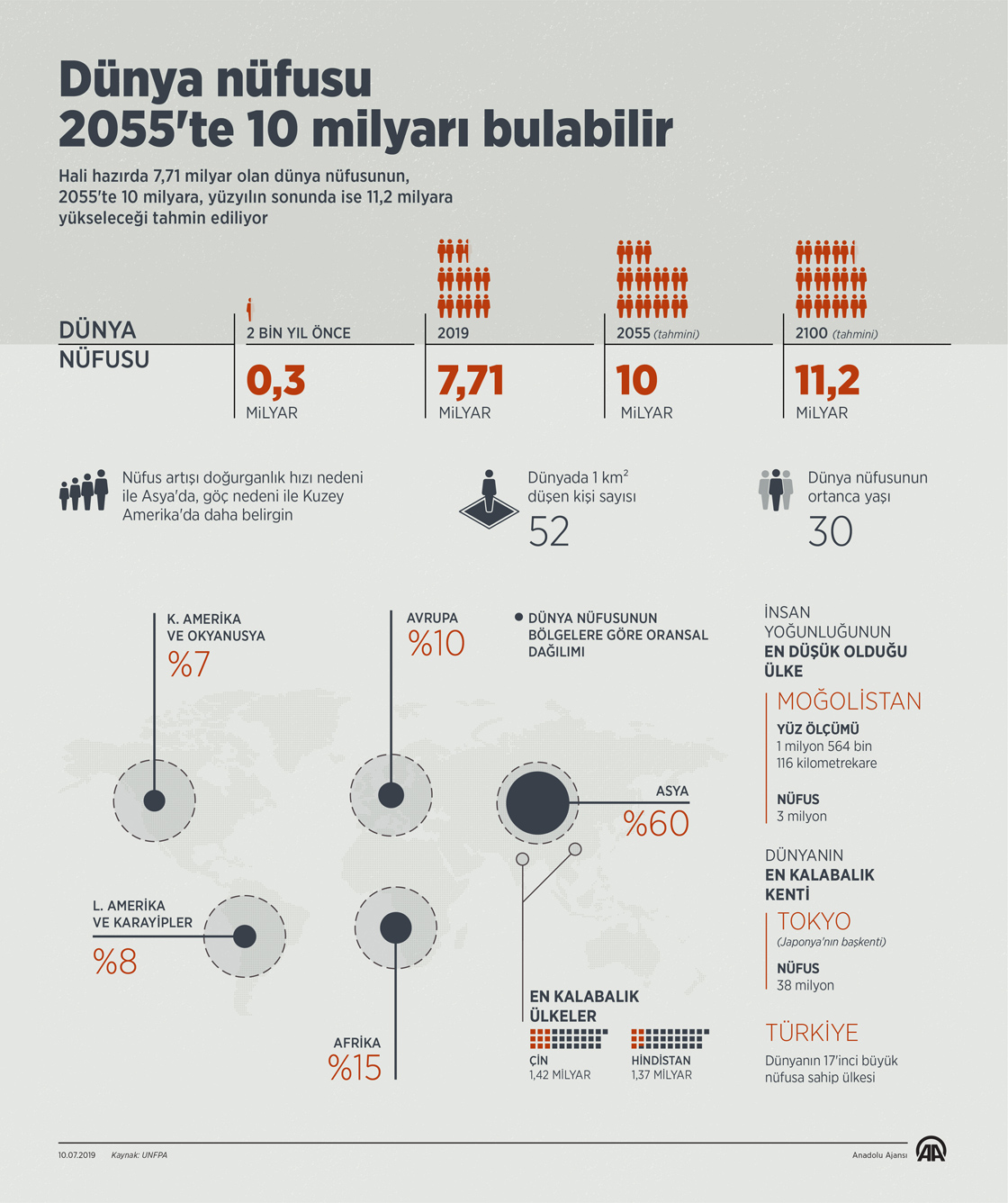 Dünya nüfusu 2055'te 10 milyarı bulabilir