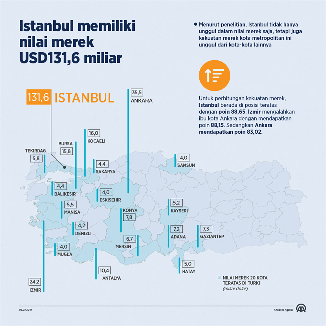 Istanbul memiliki nilai merek USD131,6 miliar