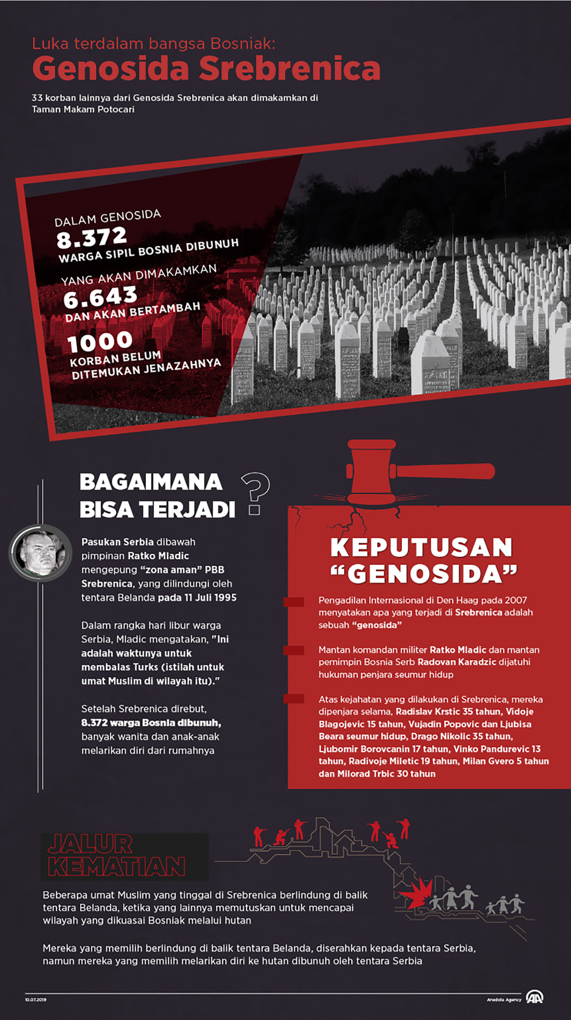 Luka terdalam bangsa Bosniak: Genosida Srebrenica