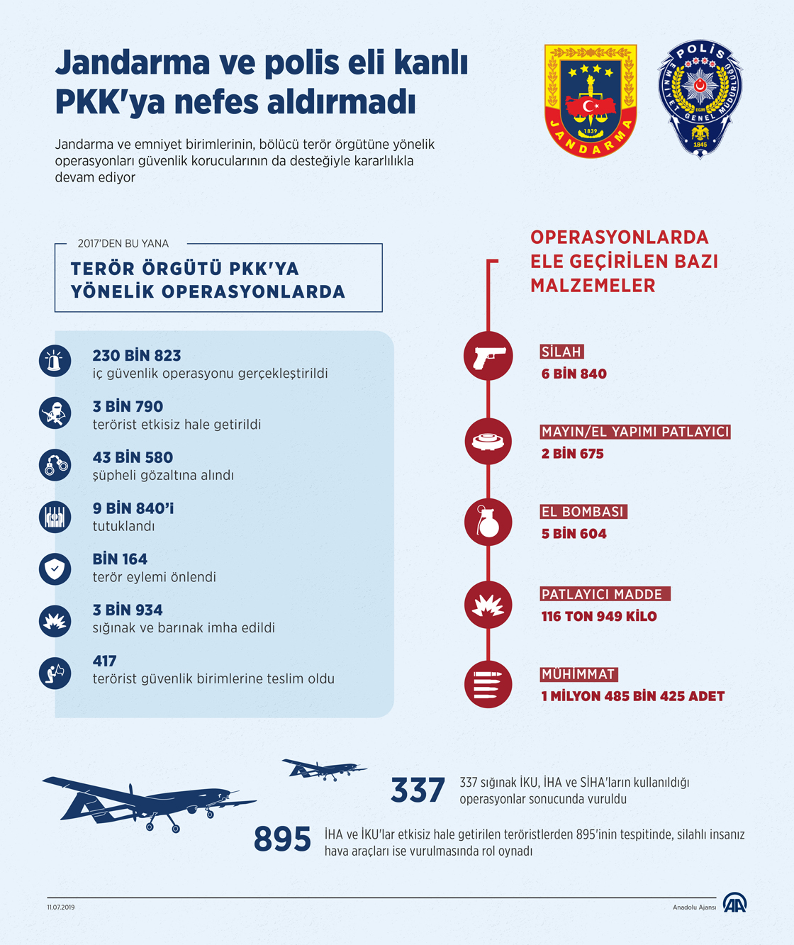 Jandarma ve polis eli kanlı PKK'ya nefes aldırmadı