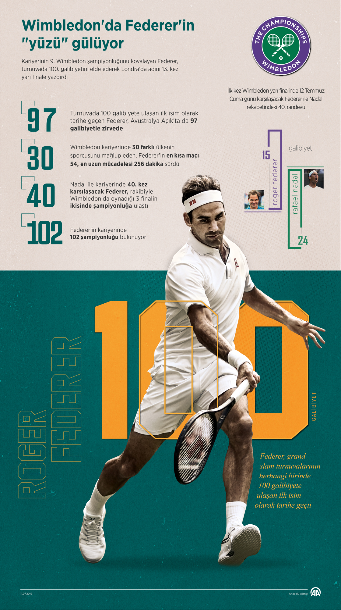 Wimbledon'da Federer'in 