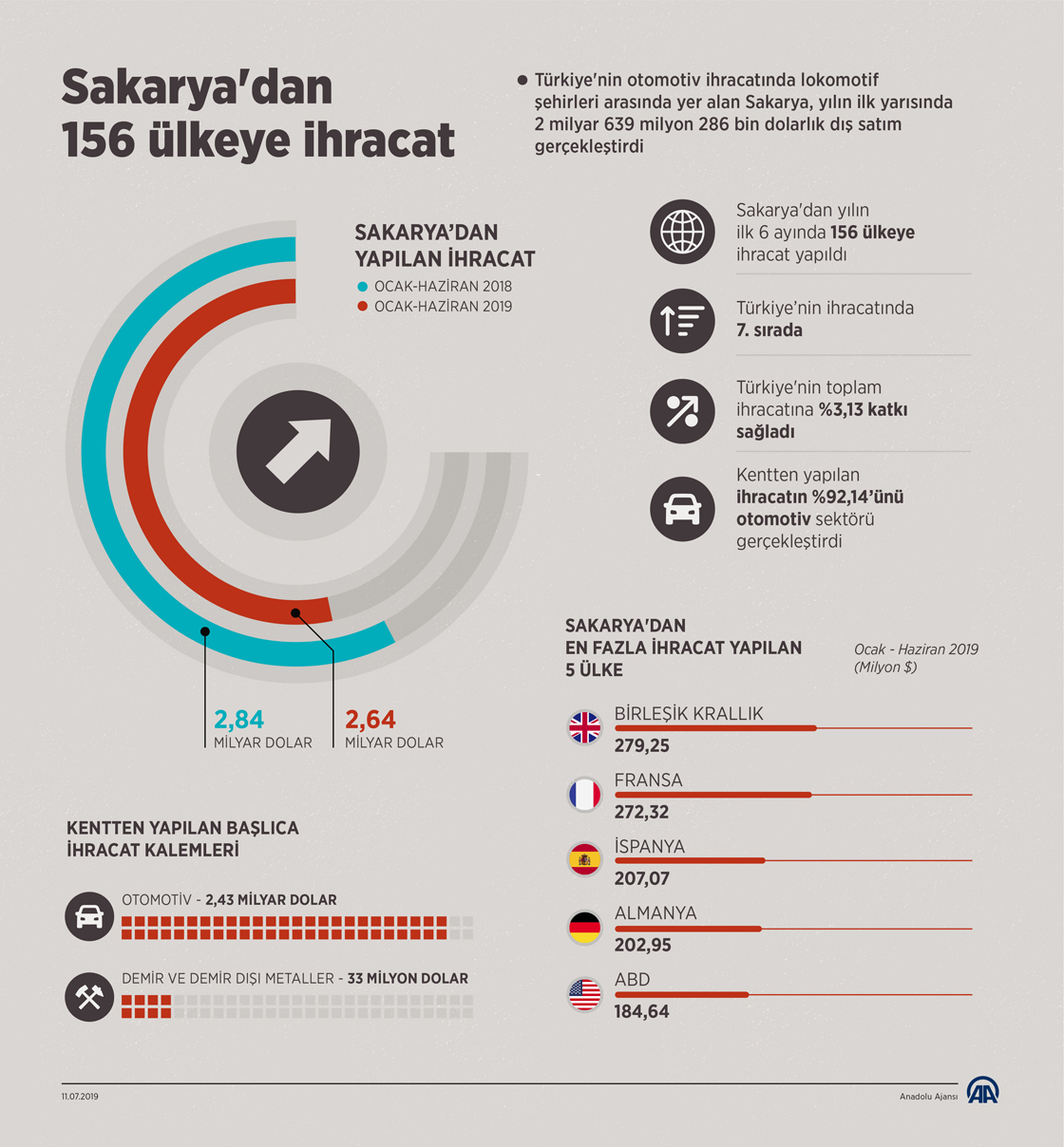 Sakarya'dan 156 ülkeye ihracat