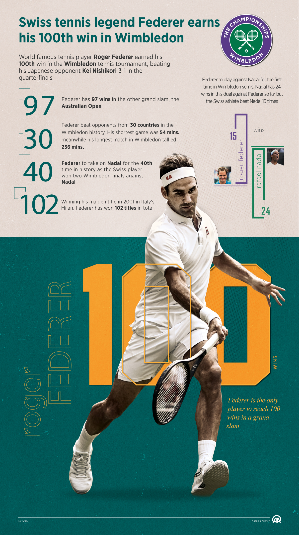 Swiss tennis legend Federer earns his 100th win in Wimbledon