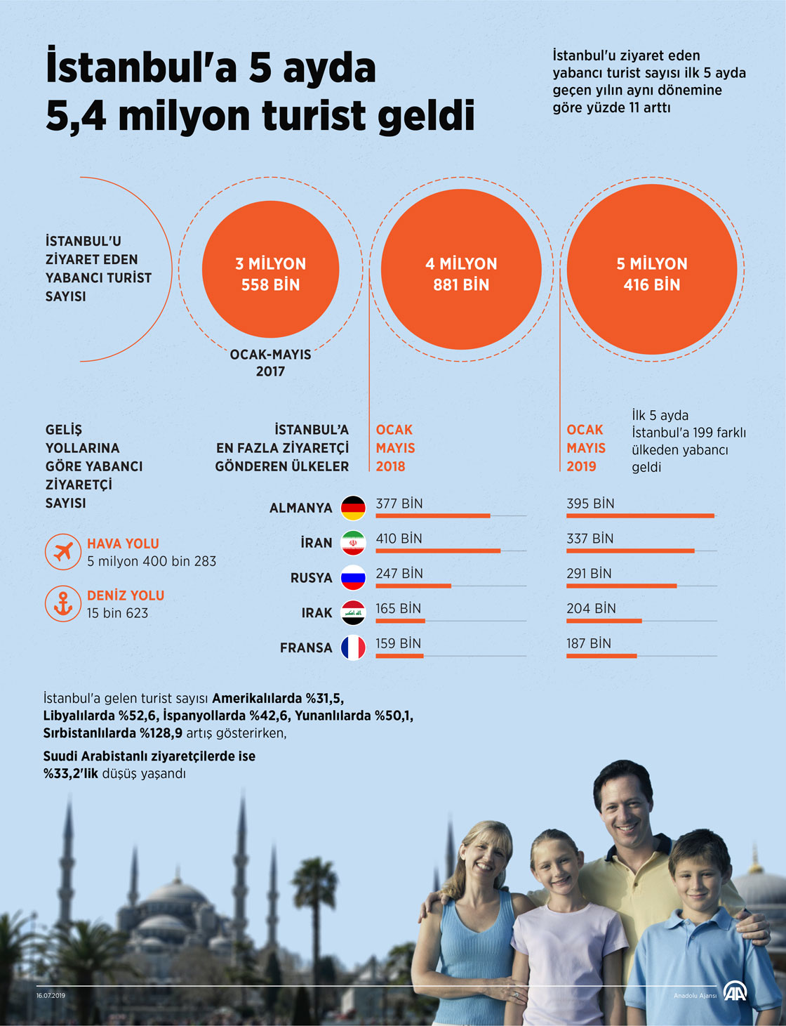 İstanbul'a 5 ayda 5,4 milyon turist geldi