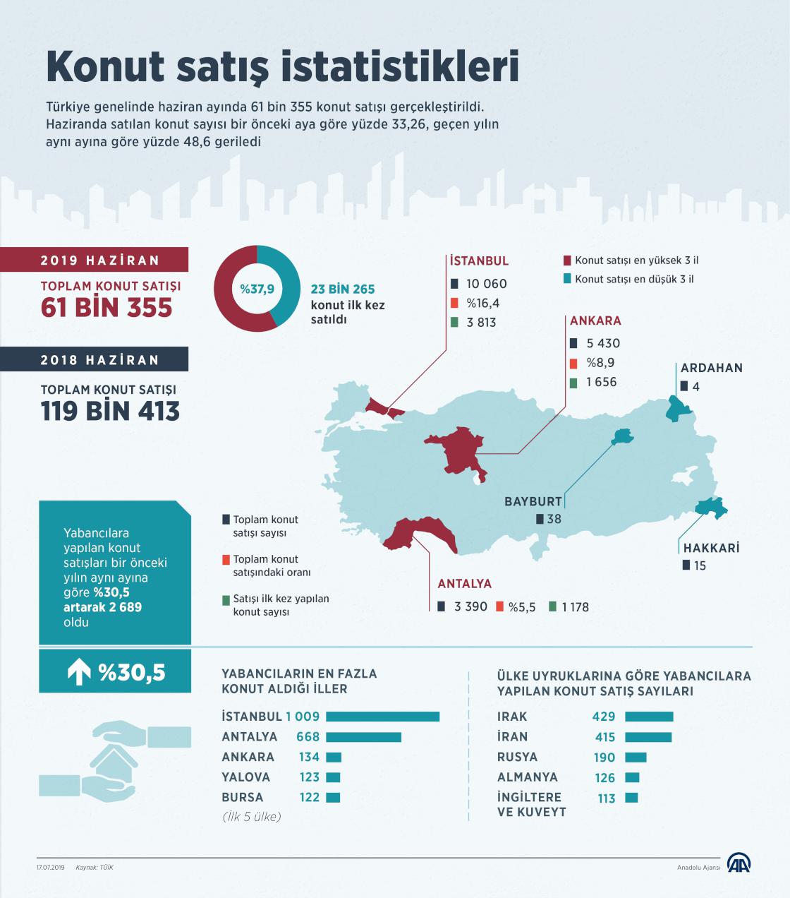 Konut satış istatistikleri