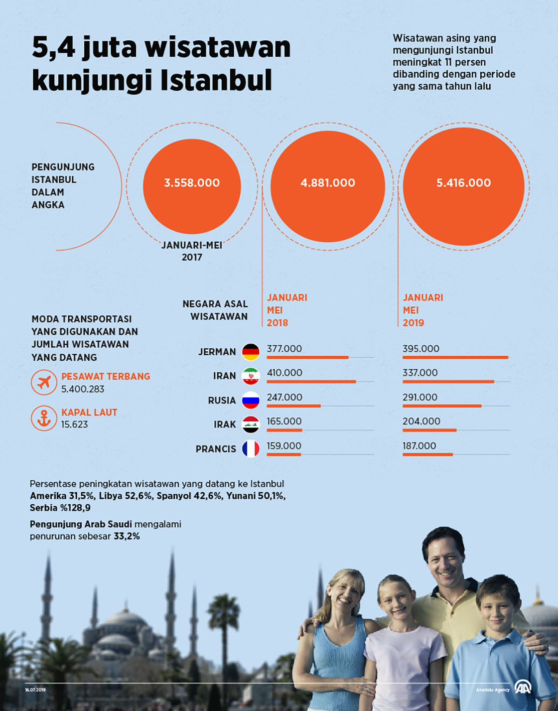 5,4 juta wisatawan kunjungi Istanbul 