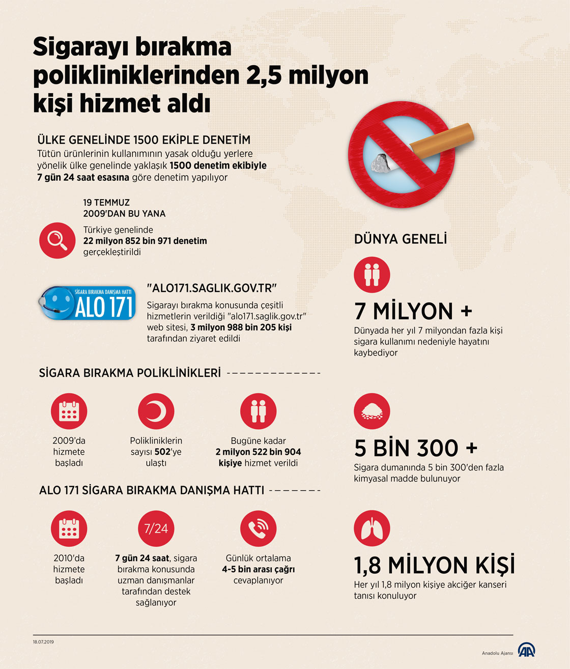 Sigarayı bırakma polikliniklerinden 2,5 milyon kişi hizmet aldı