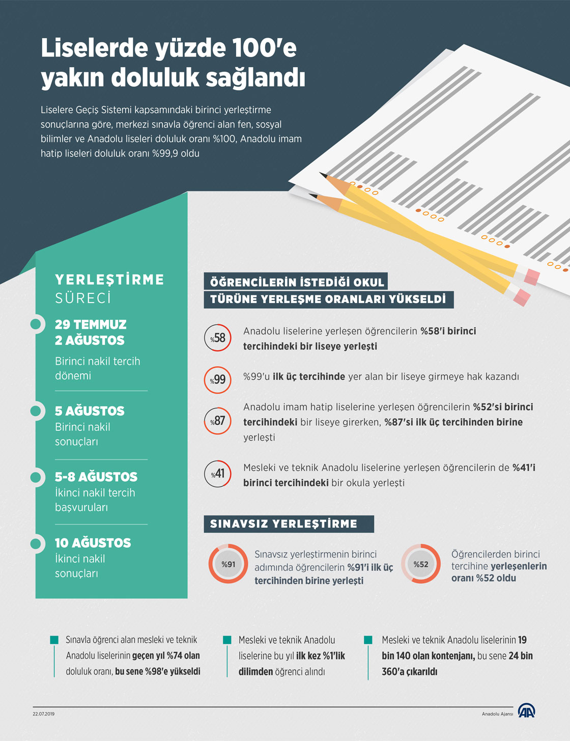 Liselerde yüzde 100'e yakın doluluk sağlandı