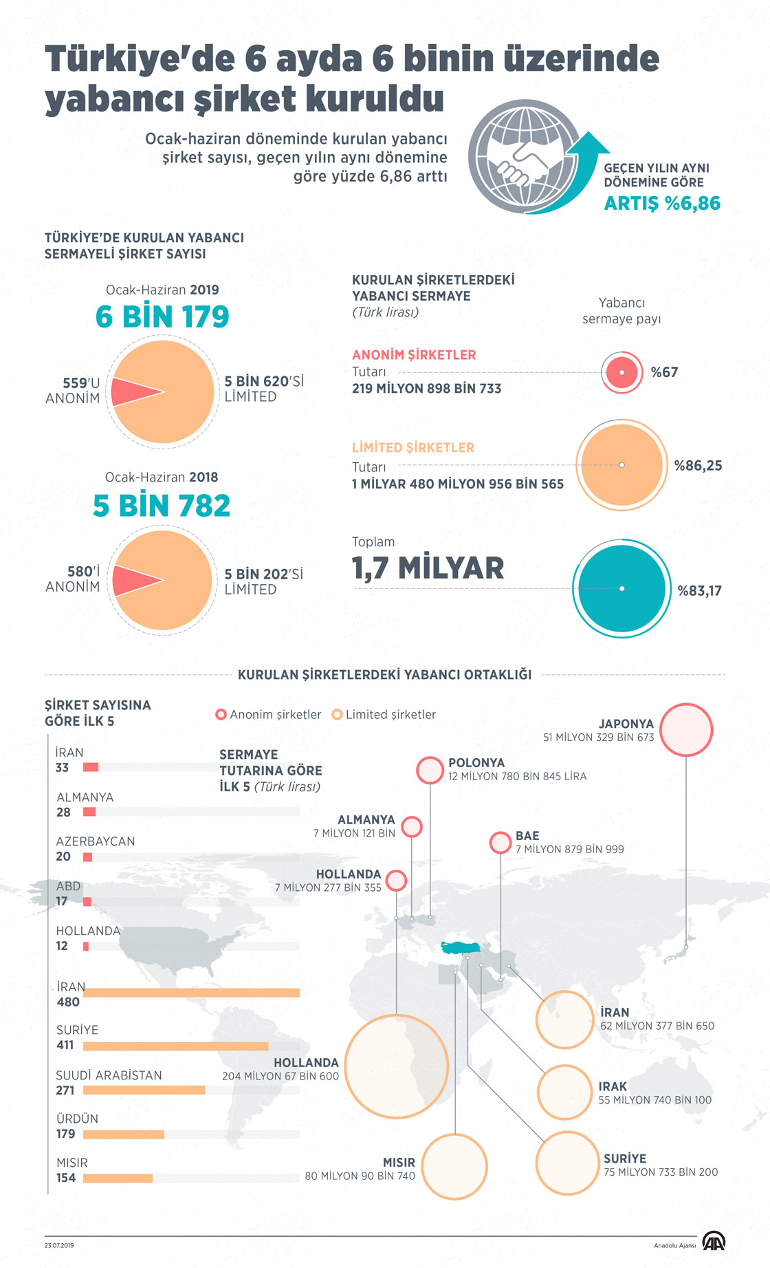 Türkiye'de 6 ayda 6 binin üzerinde yabancı şirket kuruldu