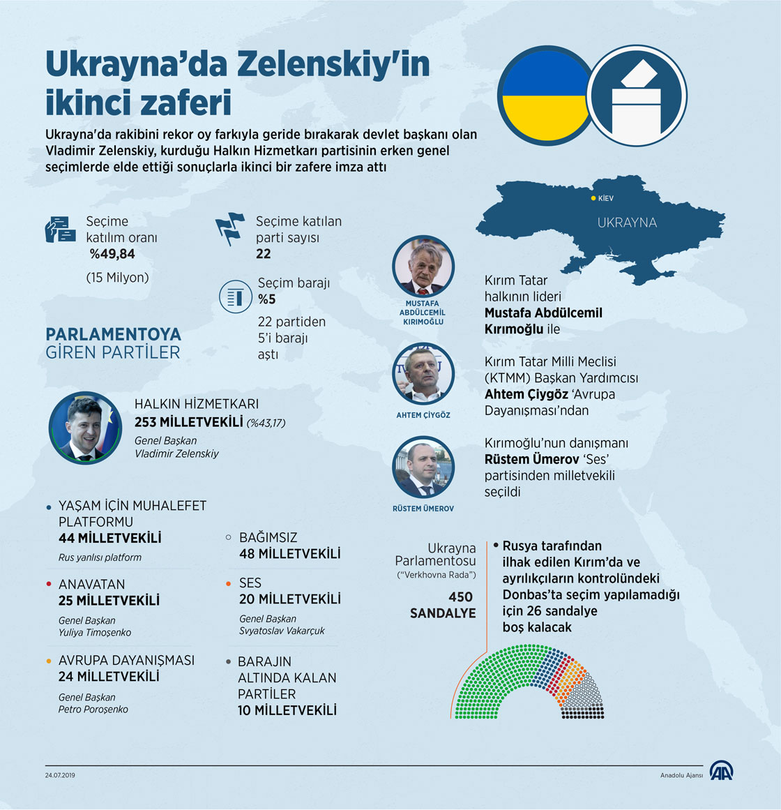 Ukrayna'da Zelenskiy'in ikinci zaferi