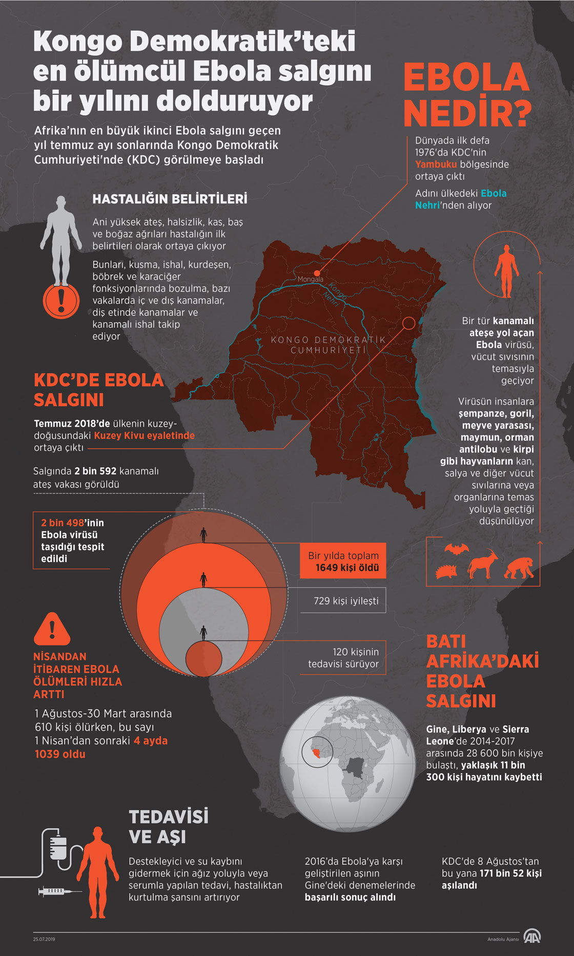Kongo Demokratik'teki 'en ölümcül Ebola salgını' bir yılını dolduruyor