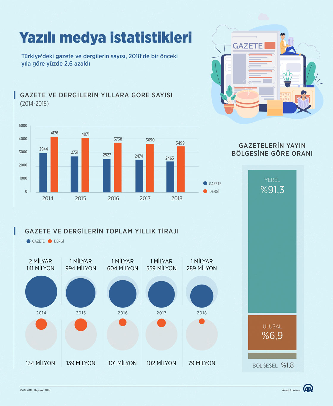 Yazılı medya istatistikleri