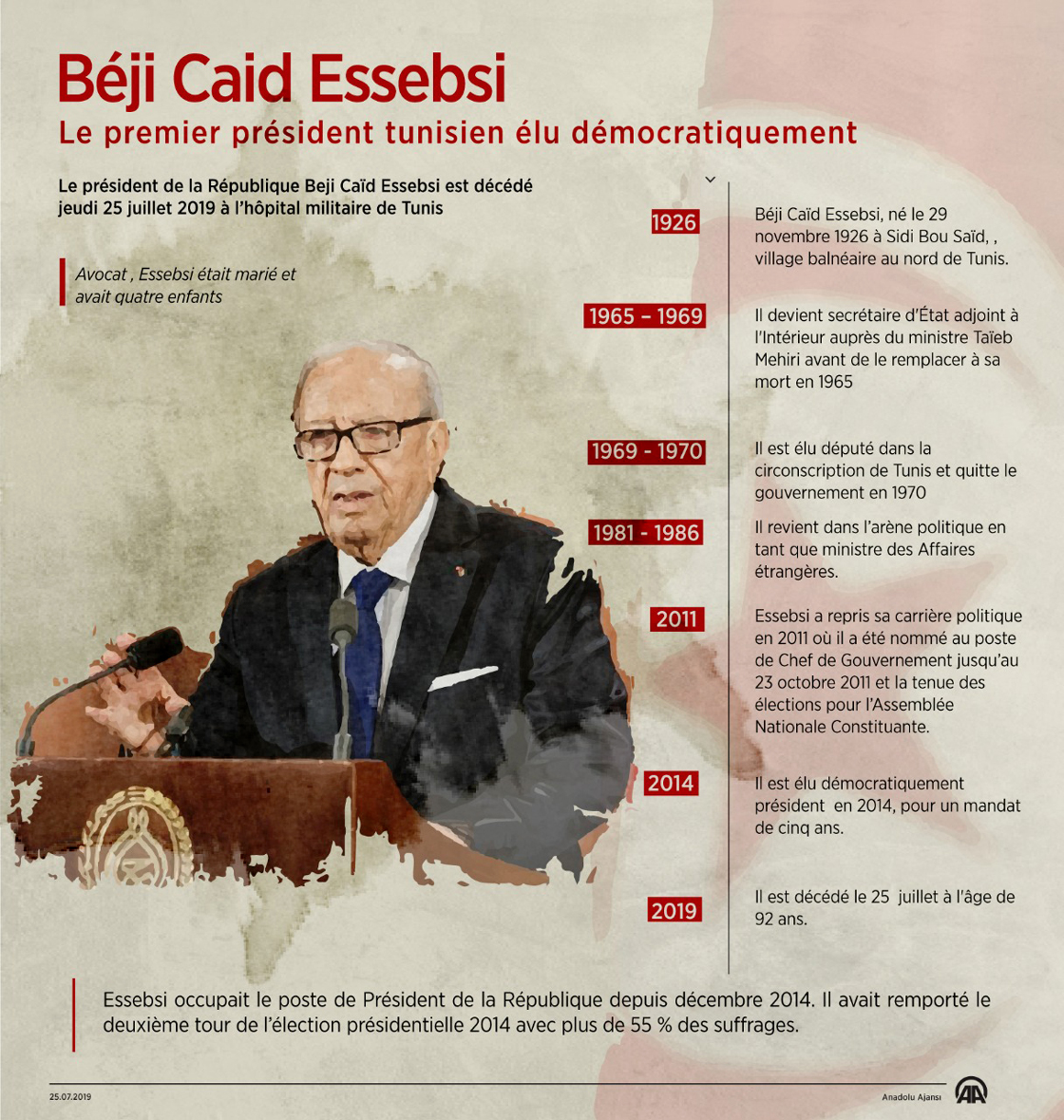 BÃ©ji CaÃ¯d Essebsi, le premier prÃ©sident tunisien Ã©lu dÃ©mocratiquement
