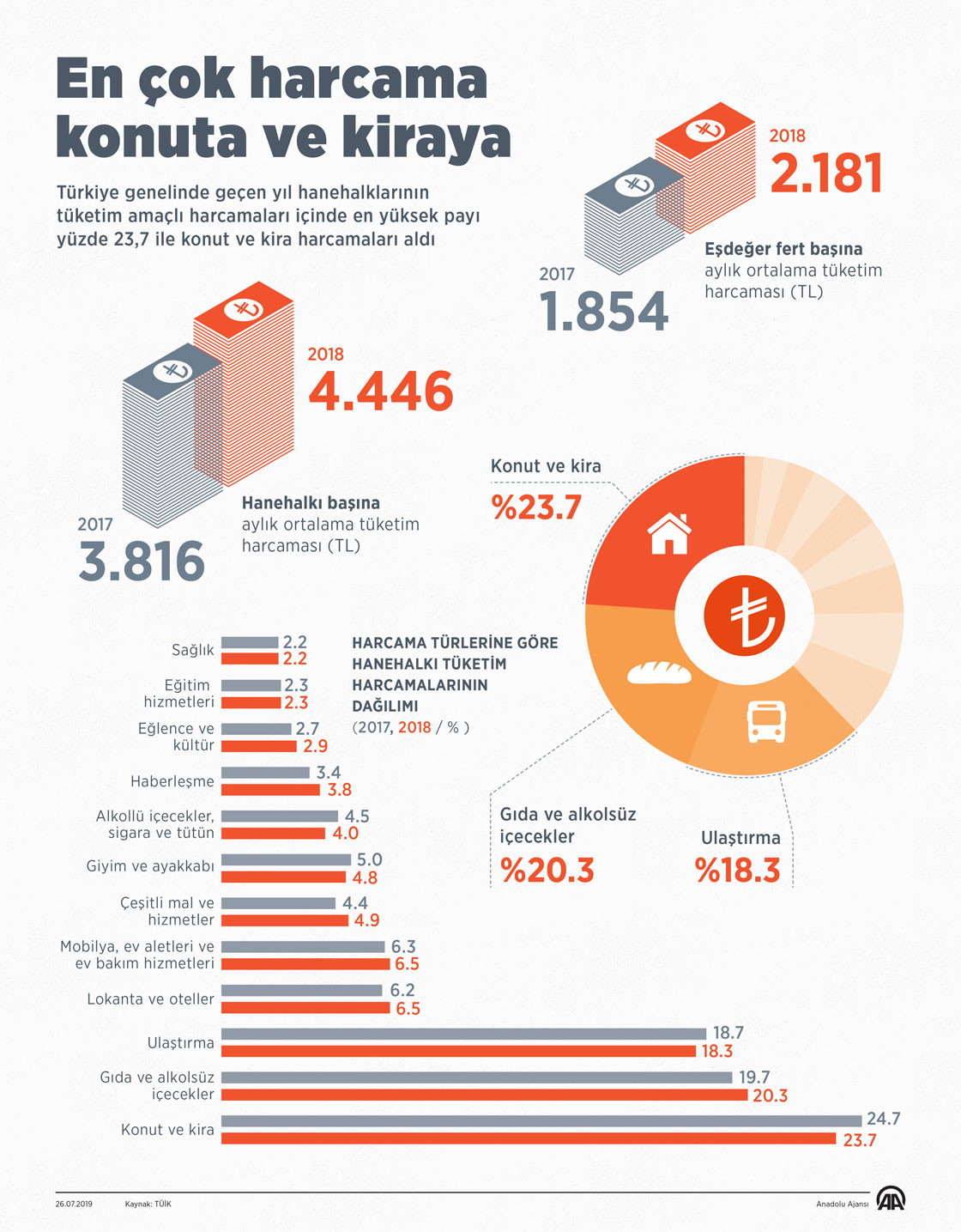 En çok harcama konuta ve kiraya