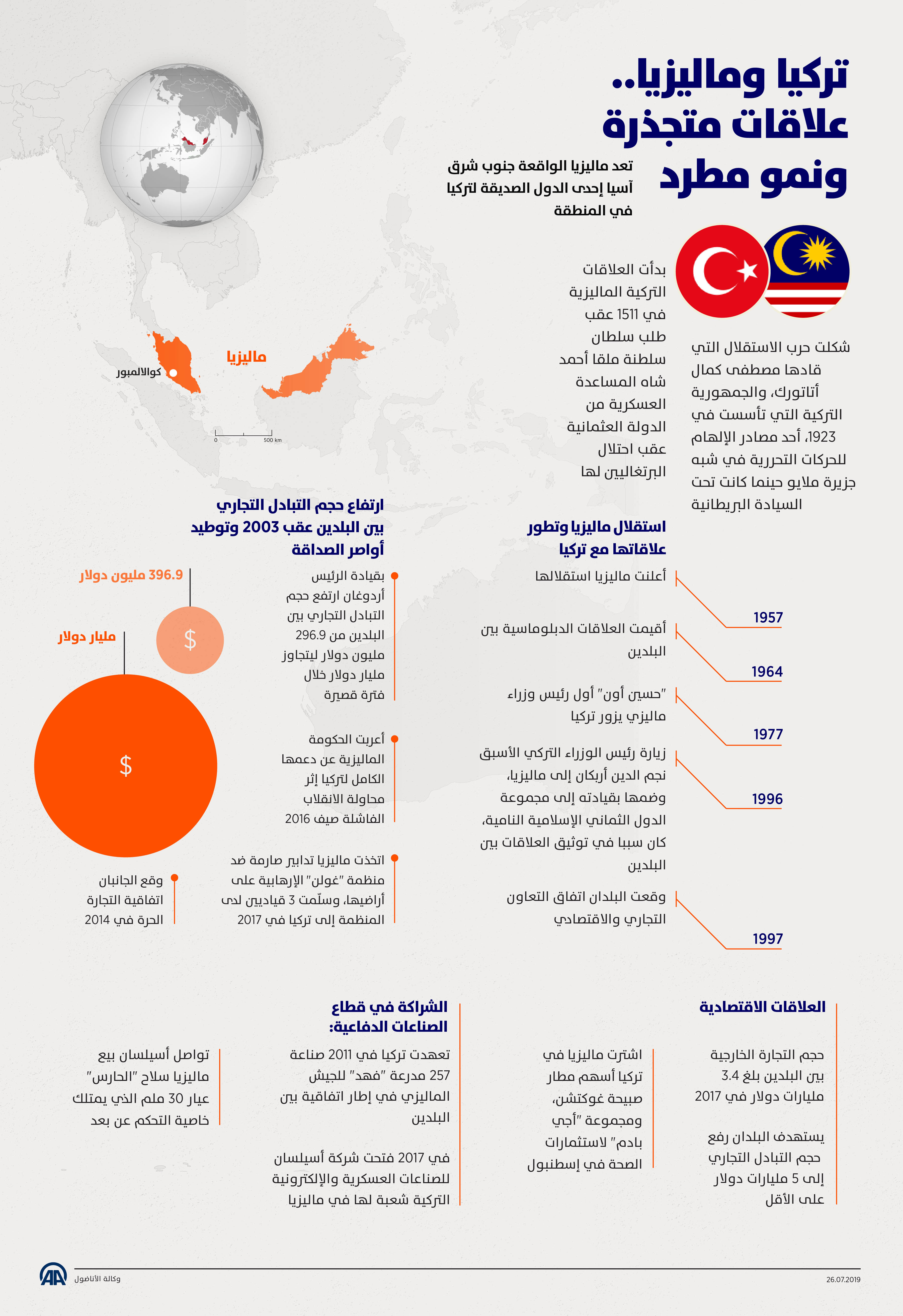 تركيا وماليزيا..علاقات متجذرةونمو مطرد