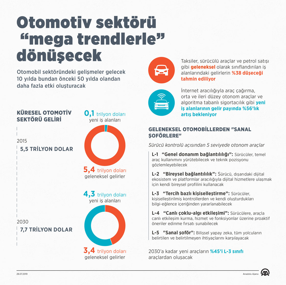  Otomotiv sektörü 'mega trendlerle' dönüşecek