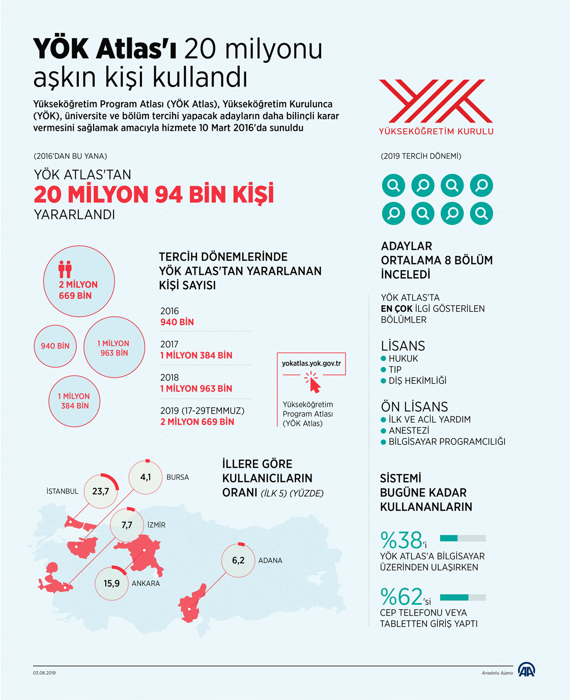 YÖK Atlas'ı 20 milyonu aşkın kişi kullandı 