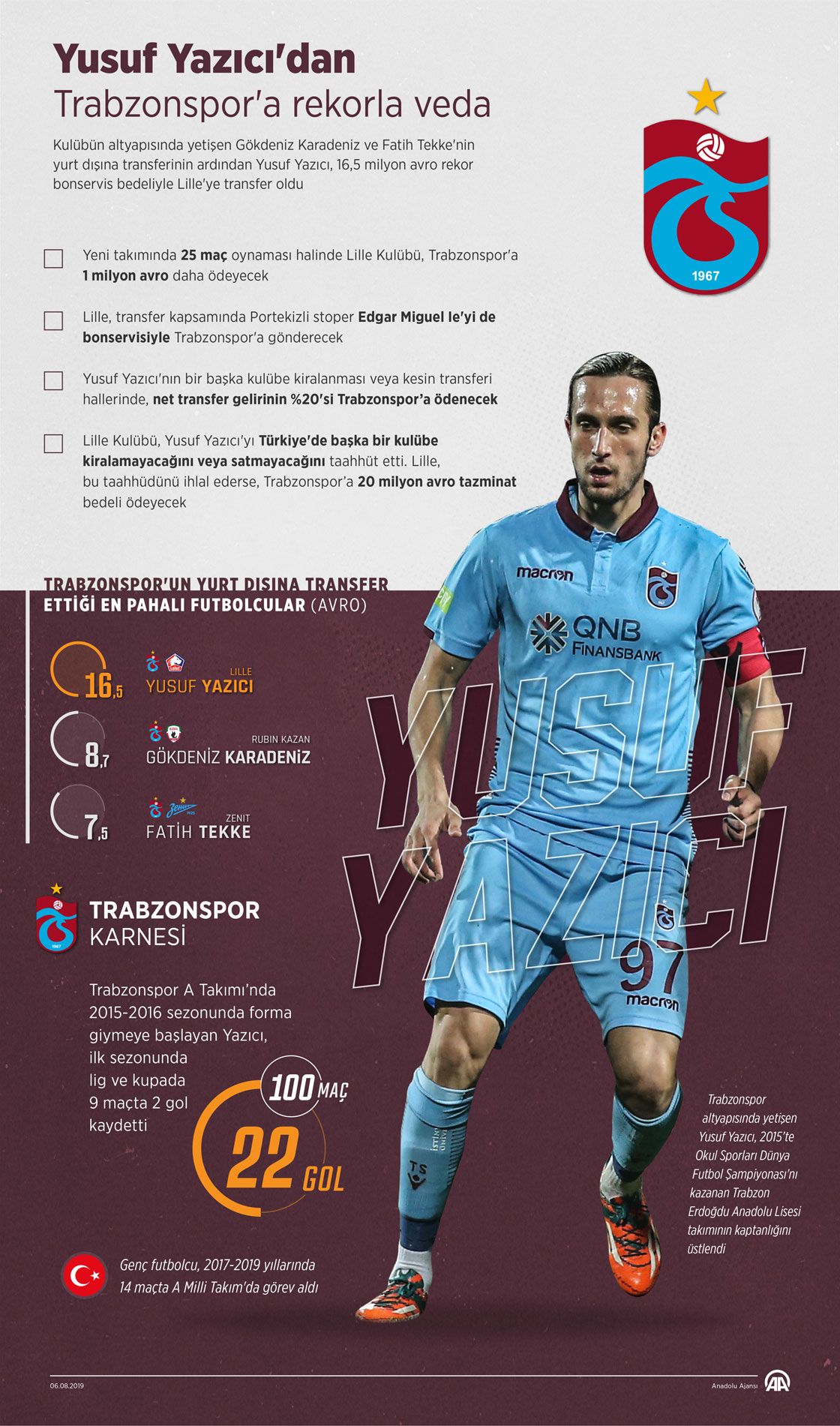 Yusuf Yazıcı'dan Trabzonspor'a rekorla veda