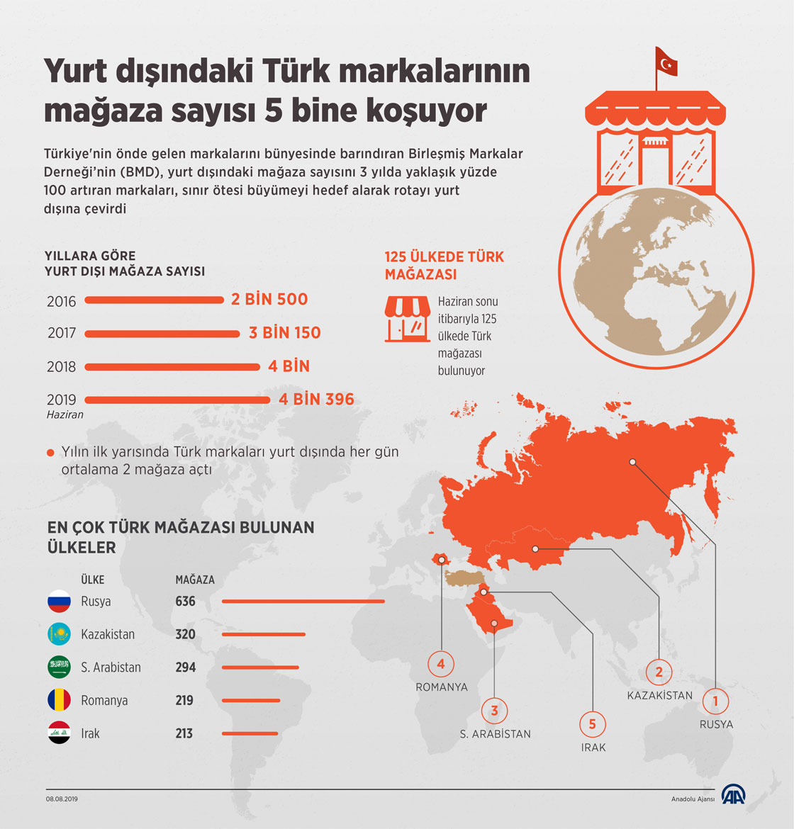 Yurt dışındaki Türk markalarının mağaza sayısı 5 bine koşuyor