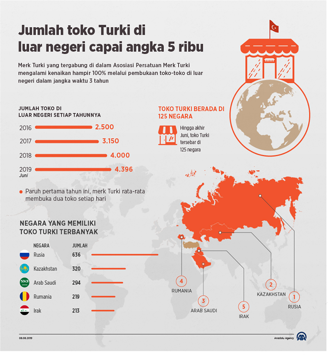 Jumlah toko Turki di luar negeri capai angka 5 ribu