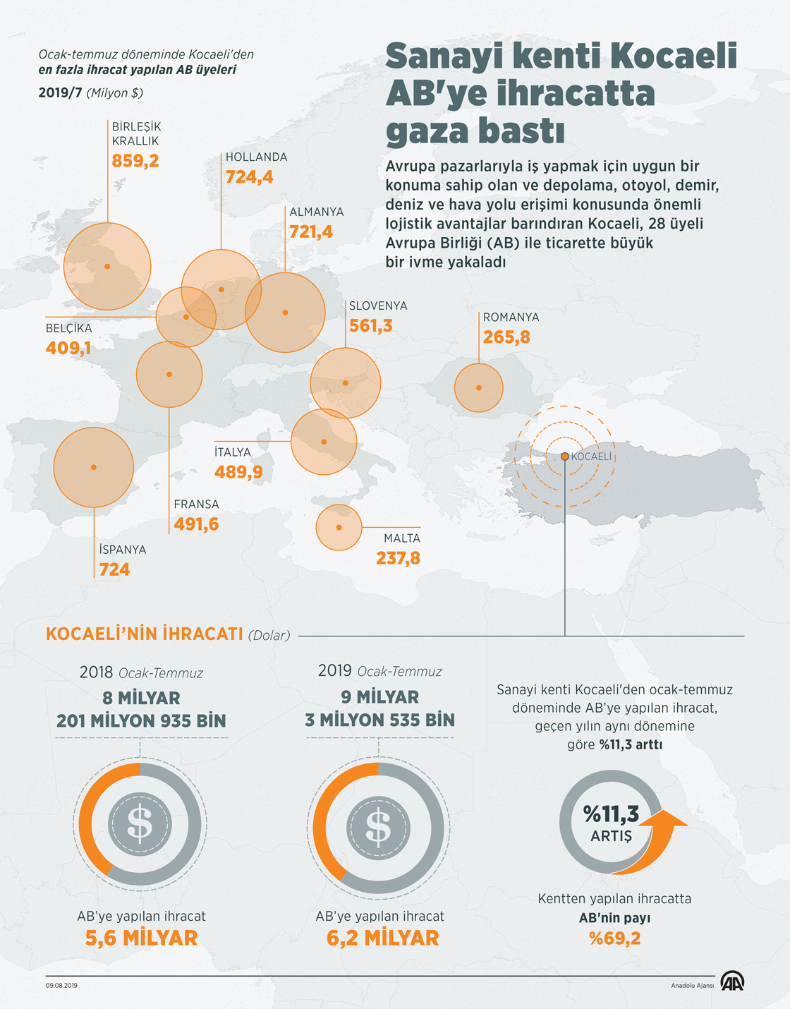 Sanayi kenti Kocaeli AB'ye ihracatta gaza bastı