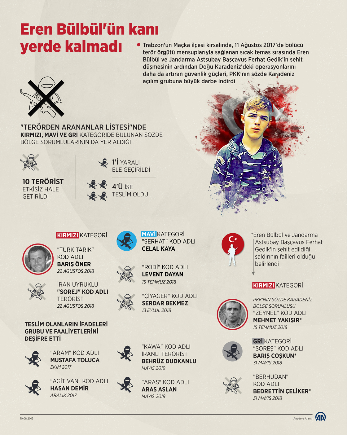 Eren Bülbül'ün kanı yerde kalmadı