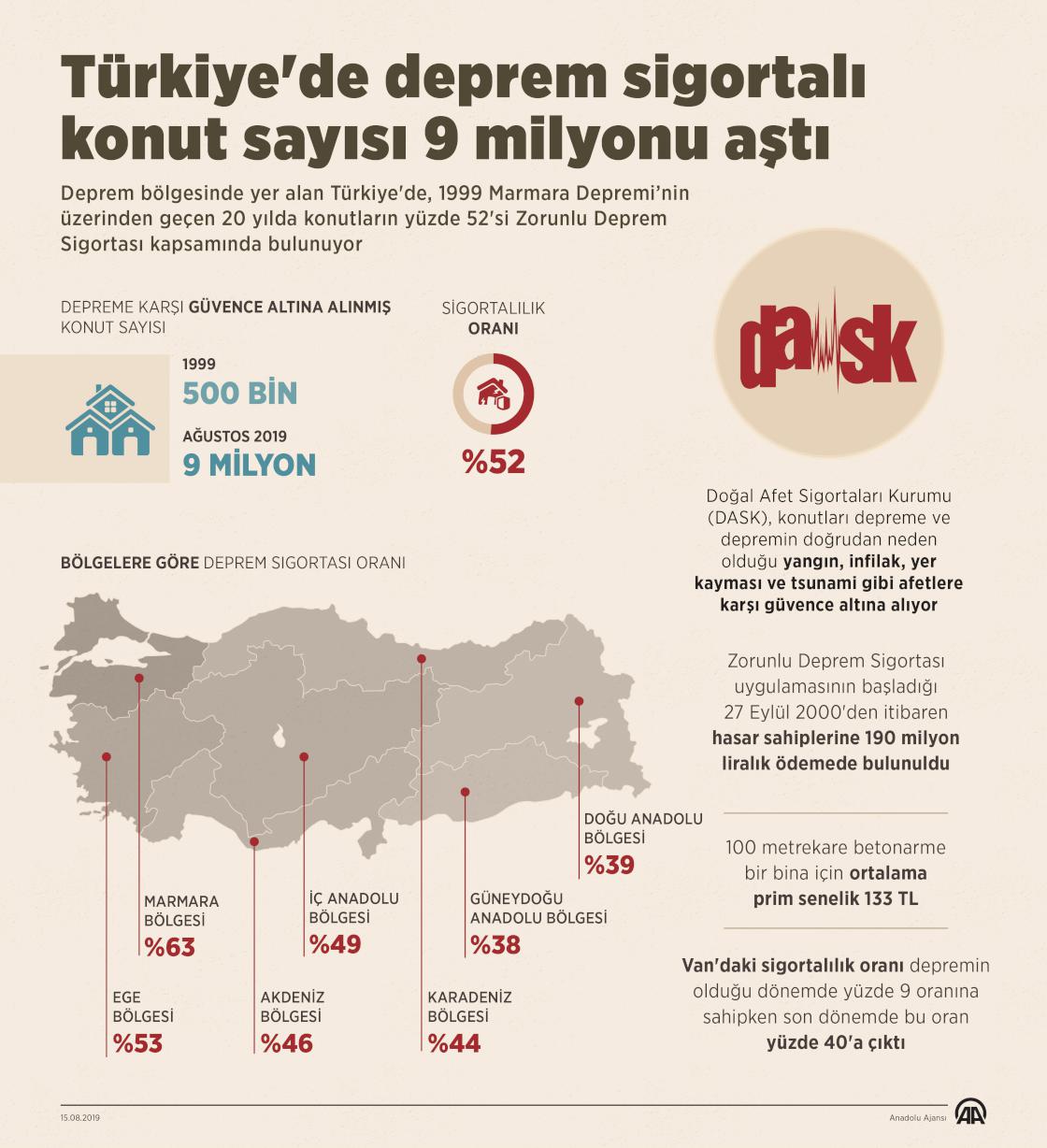 Türkiye'de deprem sigortalı konut sayısı 9 milyonu aştı