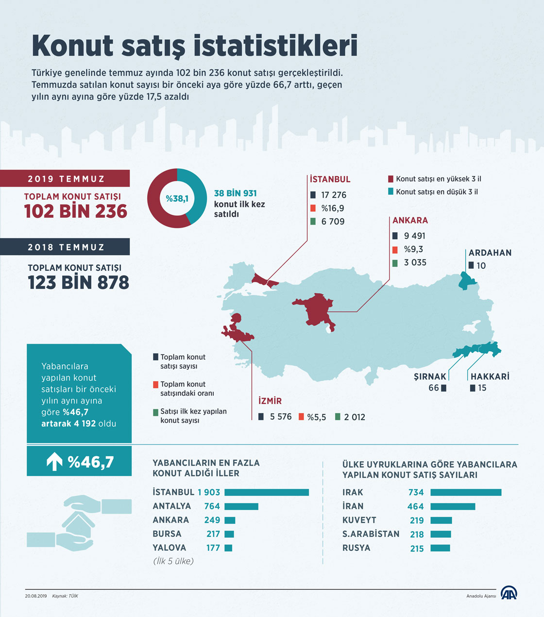  Konut satış istatistikleri