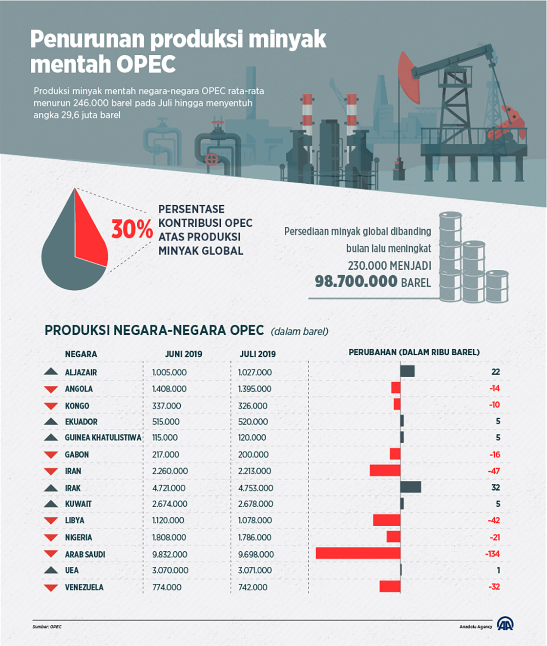 Penurunan produksi minyak mentah OPEC