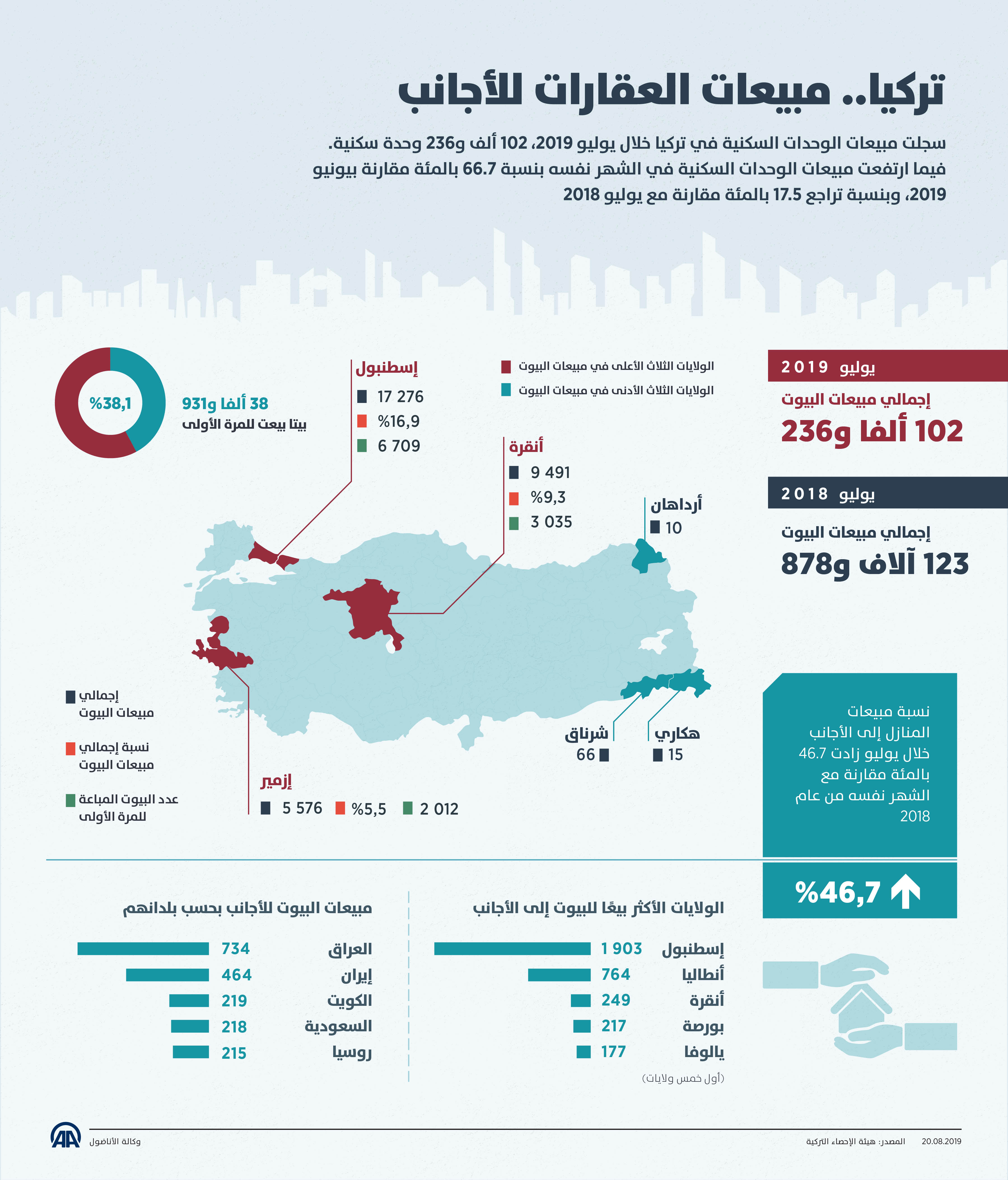تركيا.. مبيعات العقارات للأجانب