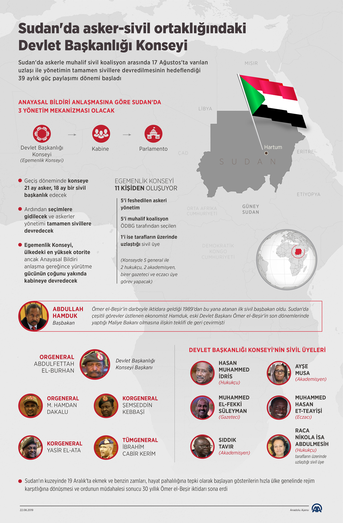Sudan'da asker-sivil ortaklÄ±ÄÄ±ndaki Devlet BaÅkanlÄ±ÄÄ± Konseyi