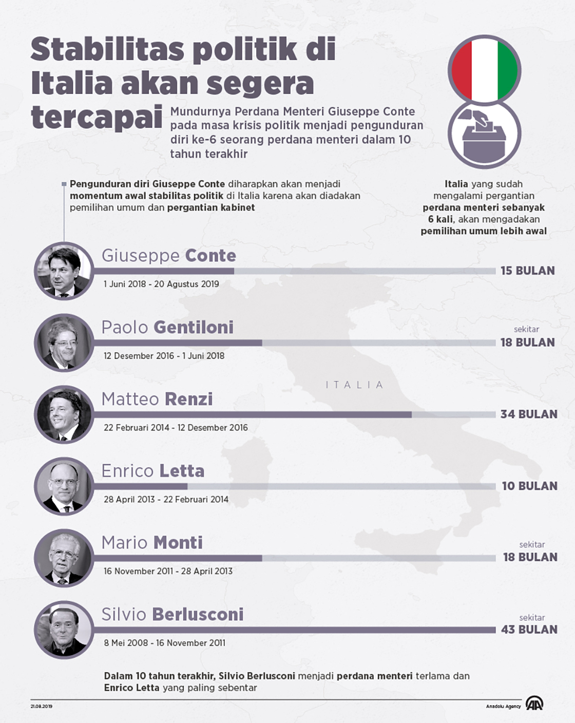 Stabilitas politik di Italia akan segera tercapai 