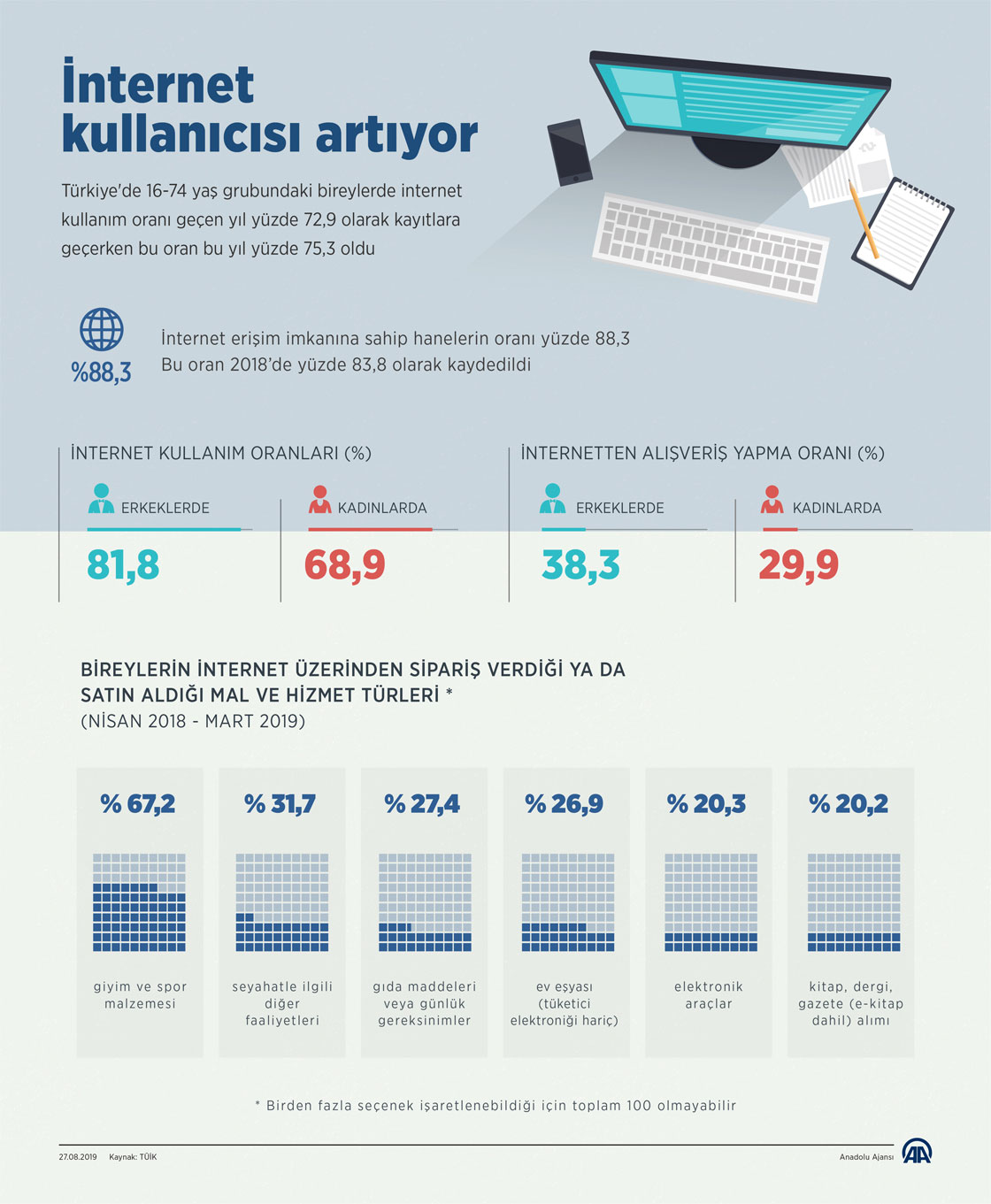 İnternet kullanıcısı artıyor