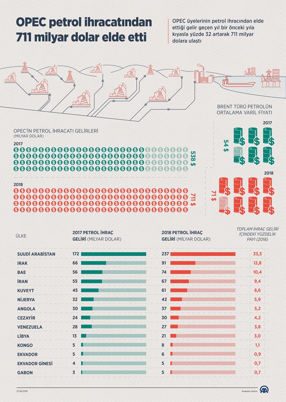 OPEC petrol ihracatından 711 milyar dolar elde etti