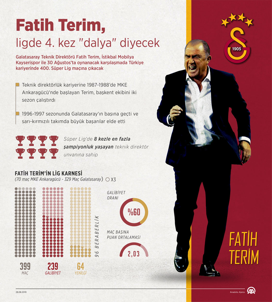 Fatih Terim ligde 4. kez 'dalya' diyecek