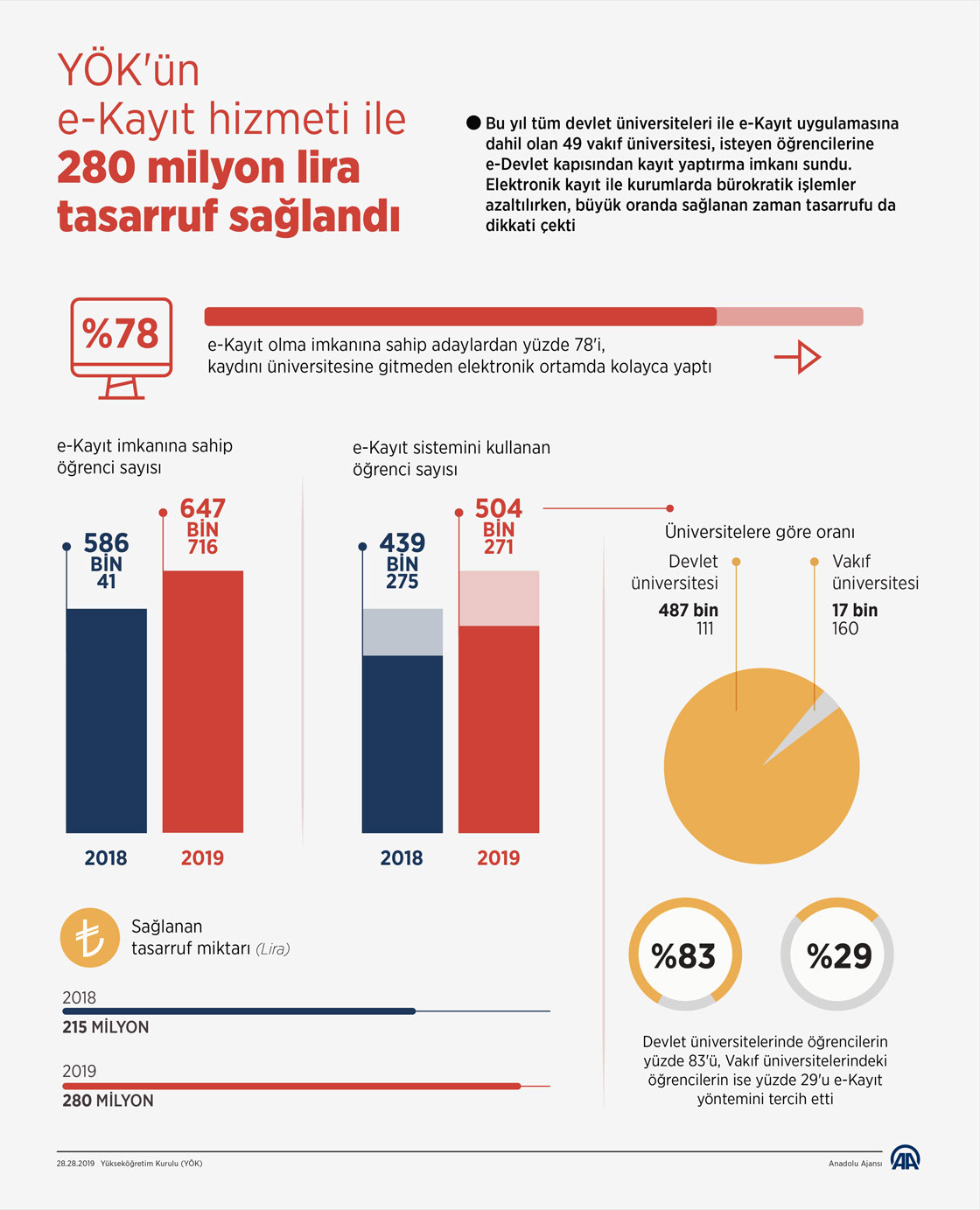 YÖK'ün e-Kayıt hizmeti ile 280 milyon lira tasarruf sağlandı