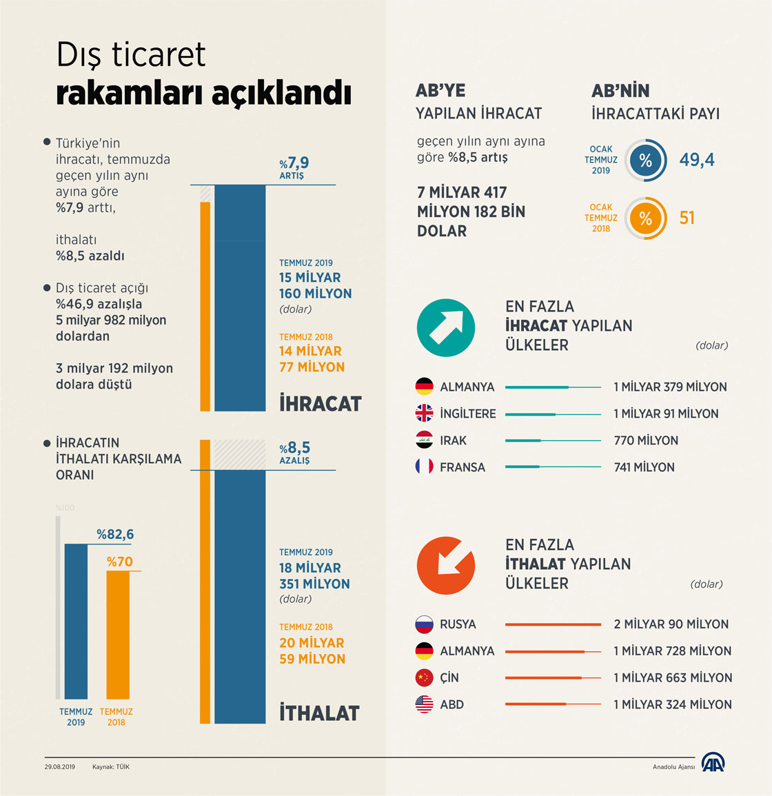 Dış ticaret rakamları açıklandı