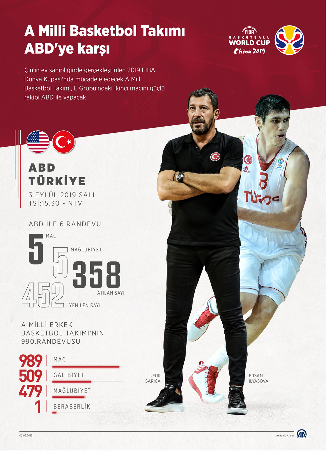 A Milli Basketbol Takımı'nın ABD'ye karşı galibiyeti yok