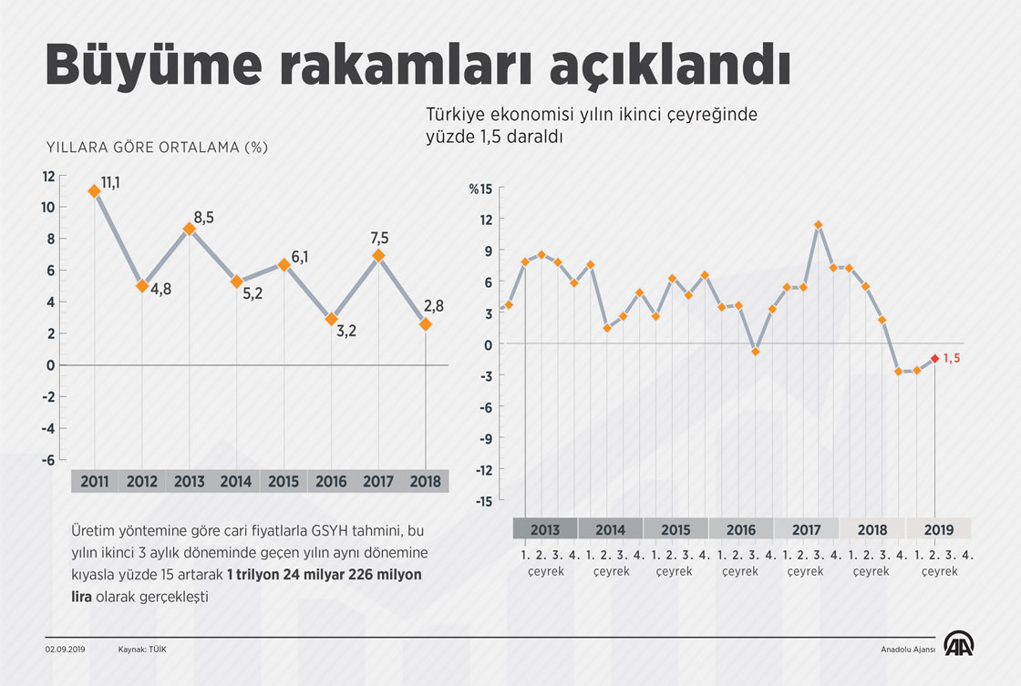 Büyüme rakamları açıklandı