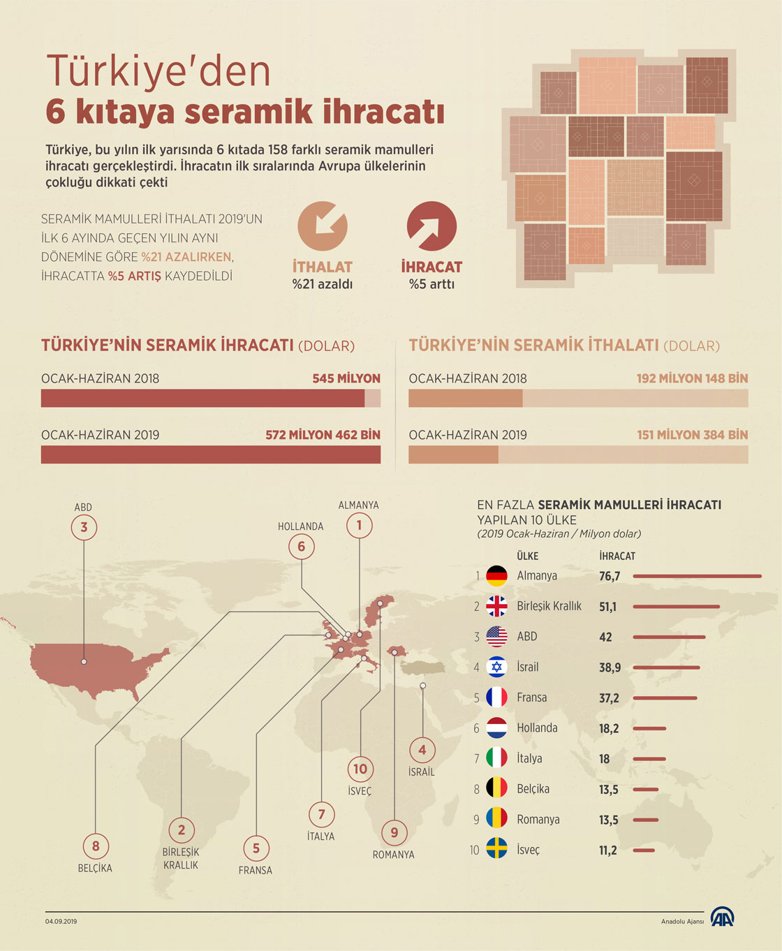 Türkiye'den 6 kıtaya seramik ihracatı