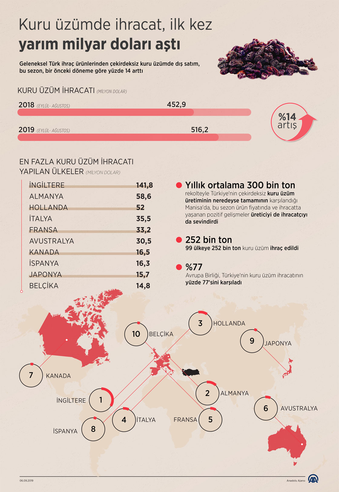 Kuru üzümde ihracat ilk kez yarım milyar doları aştı