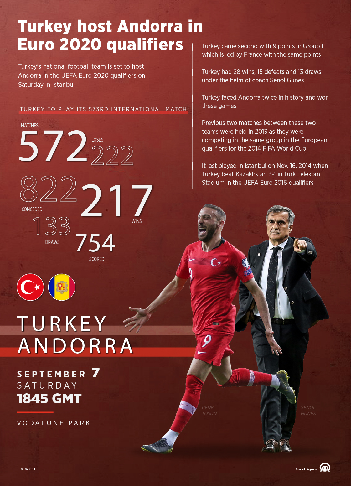 Turkey host Andorra in UEFA Euro 2020 qualifiers