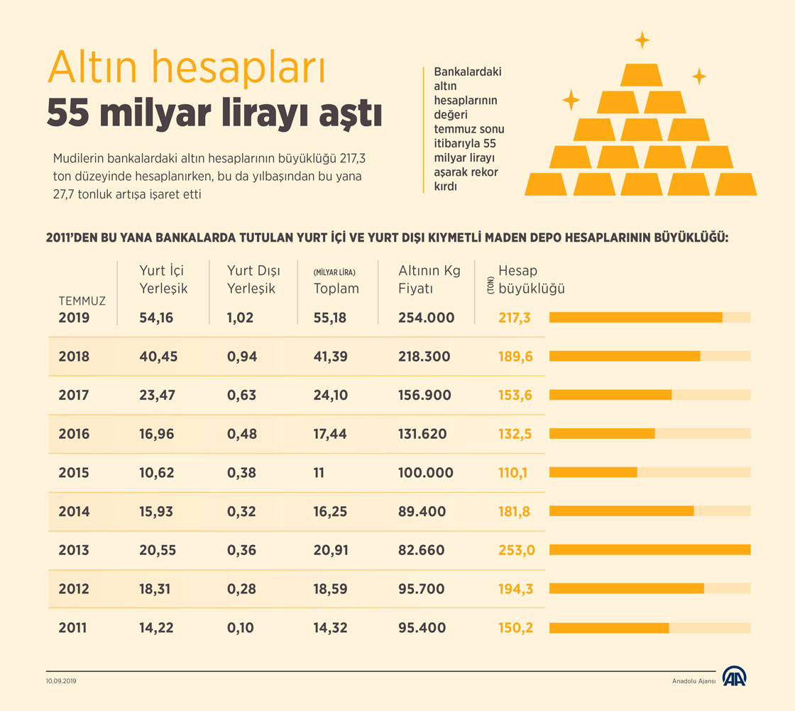  Altın hesapları 55 milyar lirayı aştı